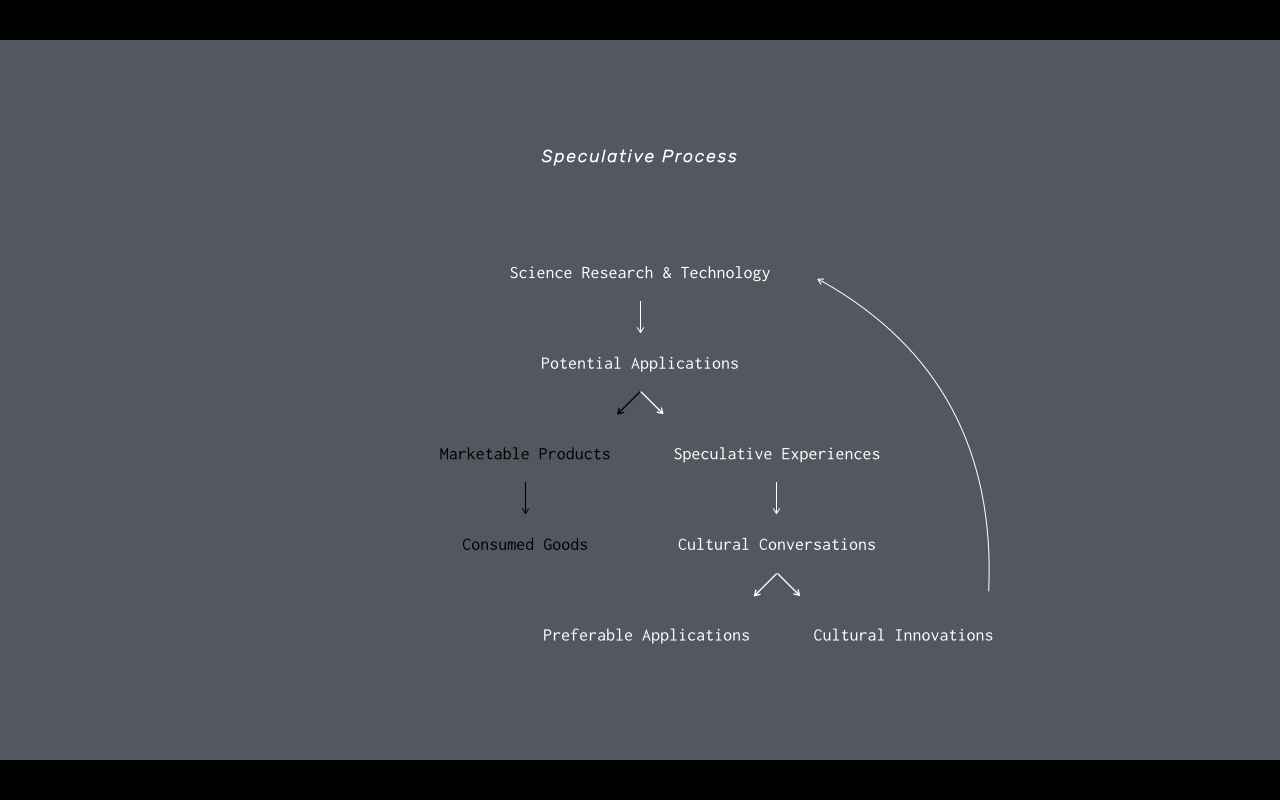 Speculative design process diagram